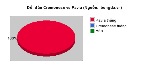 Thống kê đối đầu Cremonese vs Pavia