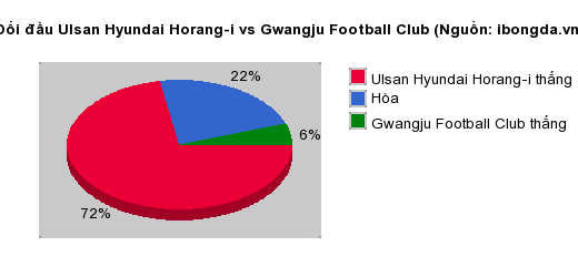 Thống kê đối đầu Ulsan Hyundai Horang-i vs Gwangju Football Club