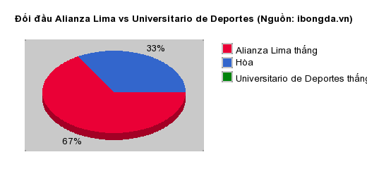 Thống kê đối đầu Alianza Lima vs Universitario de Deportes