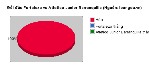 Thống kê đối đầu Fortaleza vs Atletico Junior Barranquilla