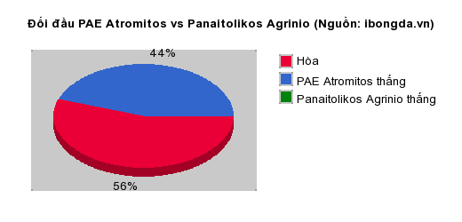 Thống kê đối đầu PAE Atromitos vs Panaitolikos Agrinio