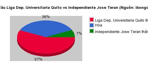 Thống kê đối đầu Liga Dep. Universitaria Quito vs Independiente Jose Teran