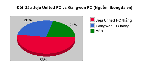 Thống kê đối đầu Jeju United FC vs Gangwon FC