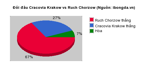 Thống kê đối đầu Cracovia Krakow vs Ruch Chorzow