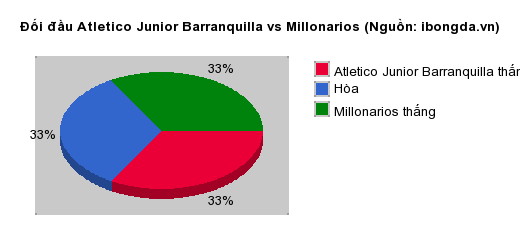 Thống kê đối đầu Atletico Junior Barranquilla vs Millonarios