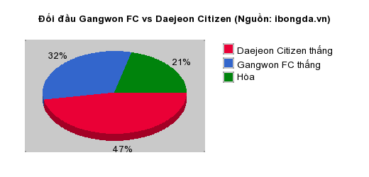 Thống kê đối đầu Gangwon FC vs Daejeon Citizen