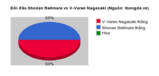 Thống kê đối đầu Shonan Bellmare vs V-Varen Nagasaki