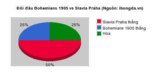 Thống kê đối đầu Bohemians 1905 vs Slavia Praha