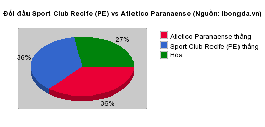 Thống kê đối đầu Sport Club Recife (PE) vs Atletico Paranaense