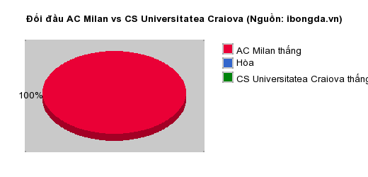 Thống kê đối đầu AC Milan vs CS Universitatea Craiova