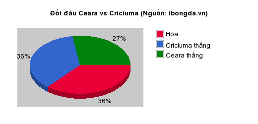 Thống kê đối đầu Ceara vs Criciuma