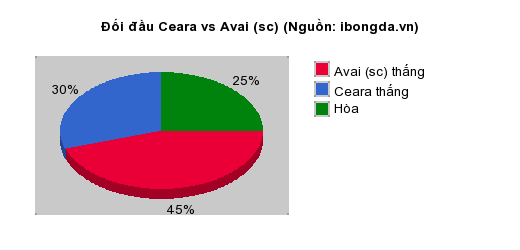 Thống kê đối đầu Ceara vs Avai (sc)