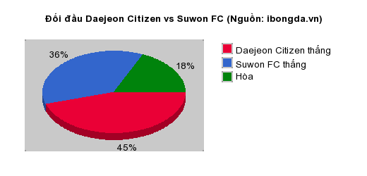 Thống kê đối đầu Daejeon Citizen vs Suwon FC