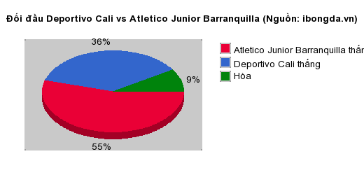 Thống kê đối đầu Deportivo Cali vs Atletico Junior Barranquilla