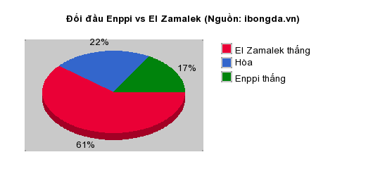 Thống kê đối đầu Enppi vs El Zamalek