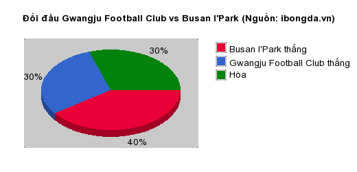 Thống kê đối đầu Gwangju Football Club vs Busan I'Park