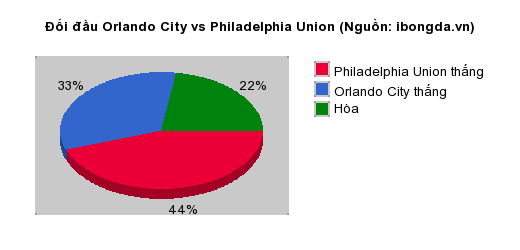 Thống kê đối đầu Orlando City vs Philadelphia Union