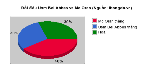 Thống kê đối đầu Usm Bel Abbes vs Mc Oran