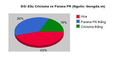 Thống kê đối đầu Criciuma vs Parana PR