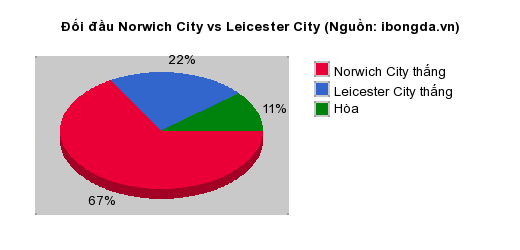 Thống kê đối đầu Norwich City vs Leicester City