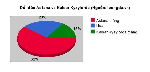 Thống kê đối đầu Astana vs Kaisar Kyzylorda