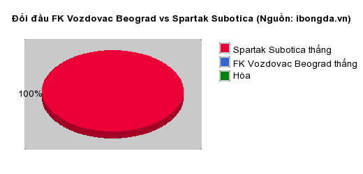 Thống kê đối đầu FK Vozdovac Beograd vs Spartak Subotica