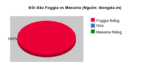 Thống kê đối đầu Foggia vs Messina