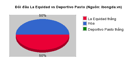 Thống kê đối đầu La Equidad vs Deportivo Pasto