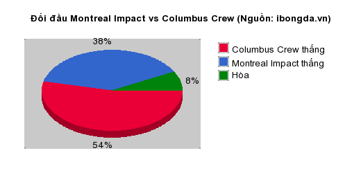 Thống kê đối đầu Montreal Impact vs Columbus Crew