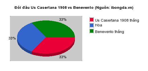 Thống kê đối đầu Us Casertana 1908 vs Benevento