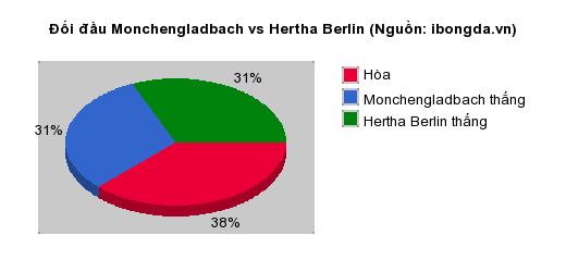 Thống kê đối đầu Monchengladbach vs Hertha Berlin