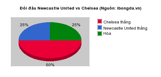 Thống kê đối đầu Newcastle United vs Chelsea