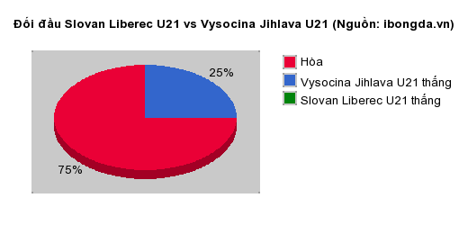 Thống kê đối đầu Slovan Liberec U21 vs Vysocina Jihlava U21