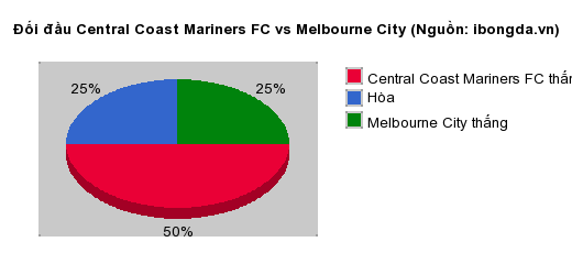 Thống kê đối đầu Central Coast Mariners FC vs Melbourne City