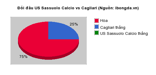 Thống kê đối đầu US Sassuolo Calcio vs Cagliari