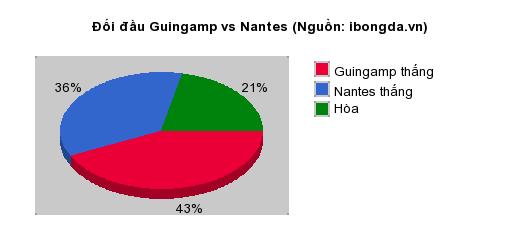 Thống kê đối đầu Guingamp vs Nantes