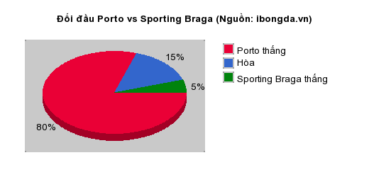 Thống kê đối đầu Porto vs Sporting Braga