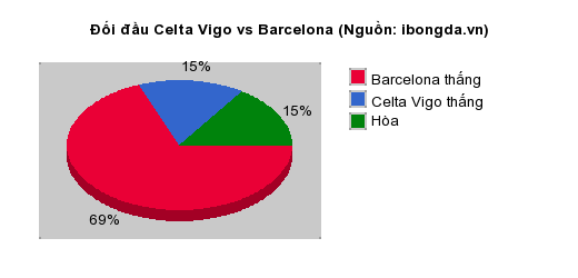 Thống kê đối đầu Celta Vigo vs Barcelona