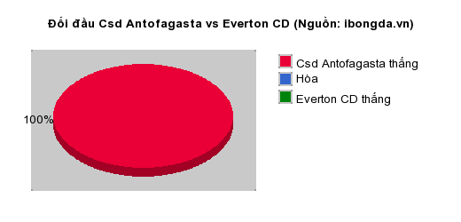 Thống kê đối đầu Csd Antofagasta vs Everton CD