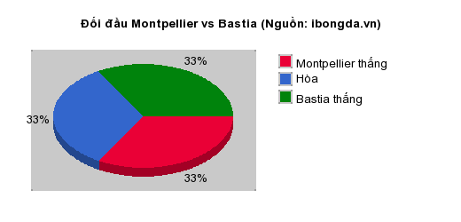 Thống kê đối đầu Montpellier vs Bastia