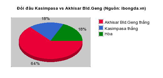 Thống kê đối đầu Kasimpasa vs Akhisar Bld.Geng