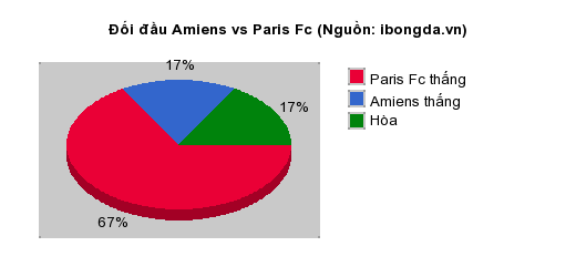 Thống kê đối đầu Amiens vs Paris Fc