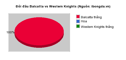 Thống kê đối đầu Balcatta vs Western Knights