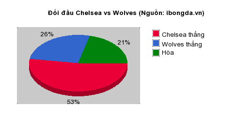 Thống kê đối đầu Chelsea vs Wolves