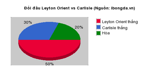 Thống kê đối đầu Leyton Orient vs Carlisle