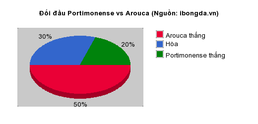 Thống kê đối đầu Portimonense vs Arouca