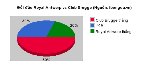 Thống kê đối đầu Royal Antwerp vs Club Brugge