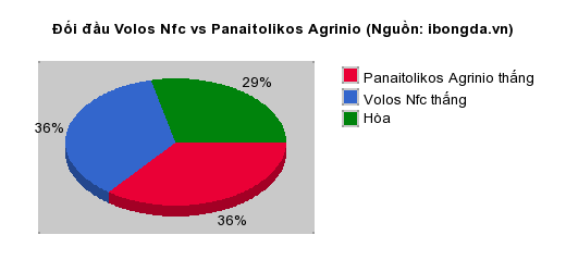 Thống kê đối đầu Volos Nfc vs Panaitolikos Agrinio