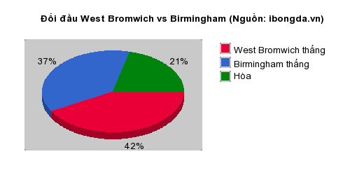 Thống kê đối đầu West Bromwich vs Birmingham