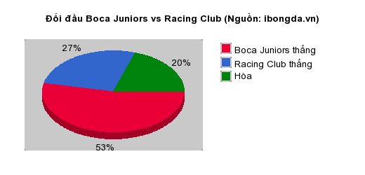 Thống kê đối đầu Boca Juniors vs Racing Club